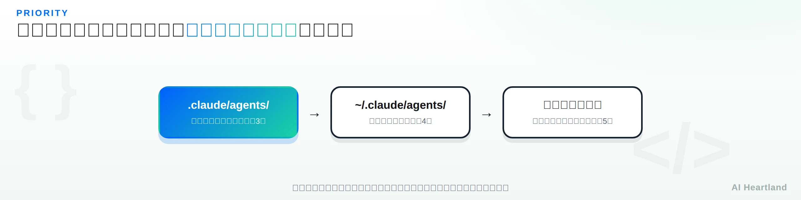 同名サブエージェントの優先度：.claude/agents/（プロジェクト用・優先度3）、~/.claude/agents/（ユーザー用・優先度4）、プラグイン提供（優先度5・最も低い）の順