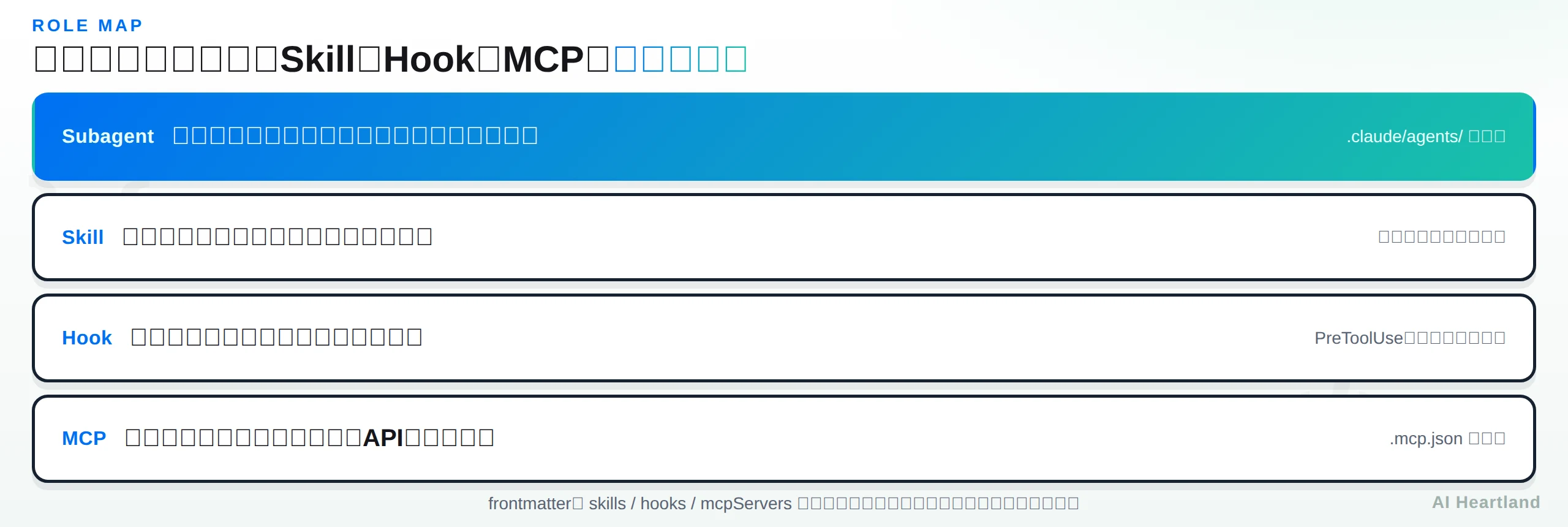 サブエージェント・Skill・Hook・MCPの役割マップ。サブエージェントは独立コンテキストの別エージェント、Skillはコンテキストへの内容注入、Hookはライフサイクルイベント発火、MCPは外部接続