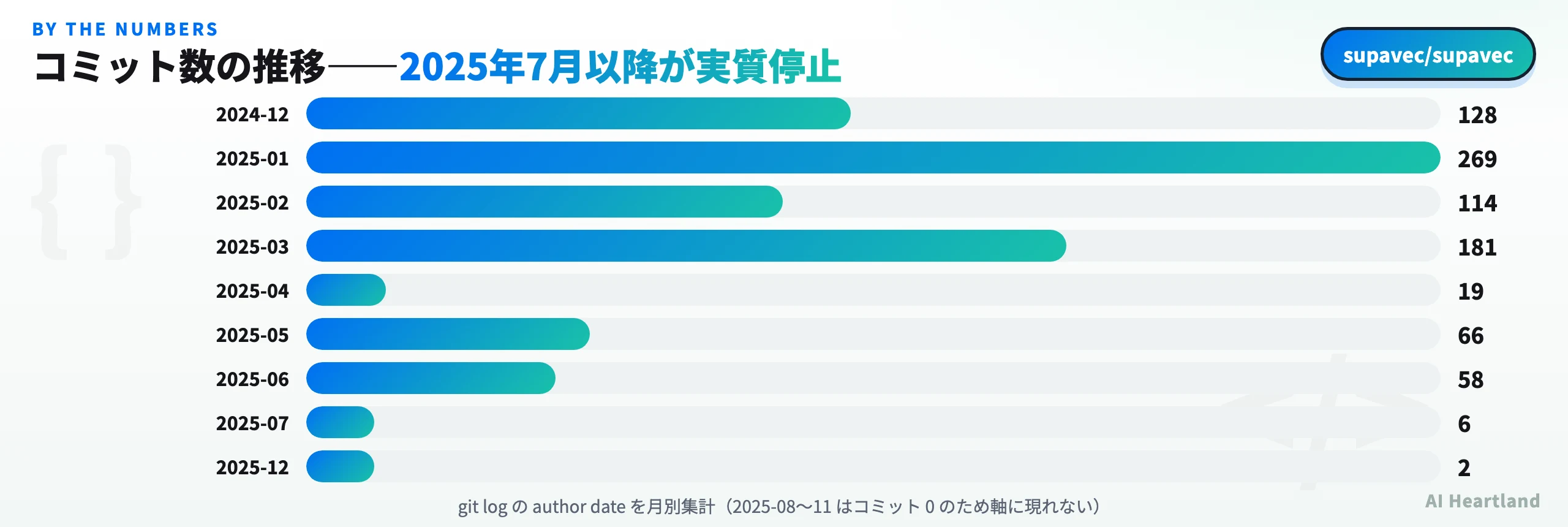 Supavecの月別コミット数。2025年7月以降が実質停止していることを示す棒グラフ