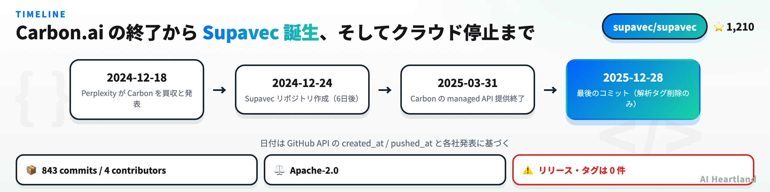 Carbon.ai買収からSupavec誕生、最後のコミットまでの時系列
