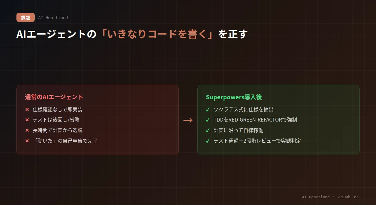 通常のAIエージェント（仕様確認なし・テスト後回し・計画逸脱・自己申告で完了）と、Superpowers導入後（仕様抽出・TDD強制・自律稼働・客観判定）の対比図