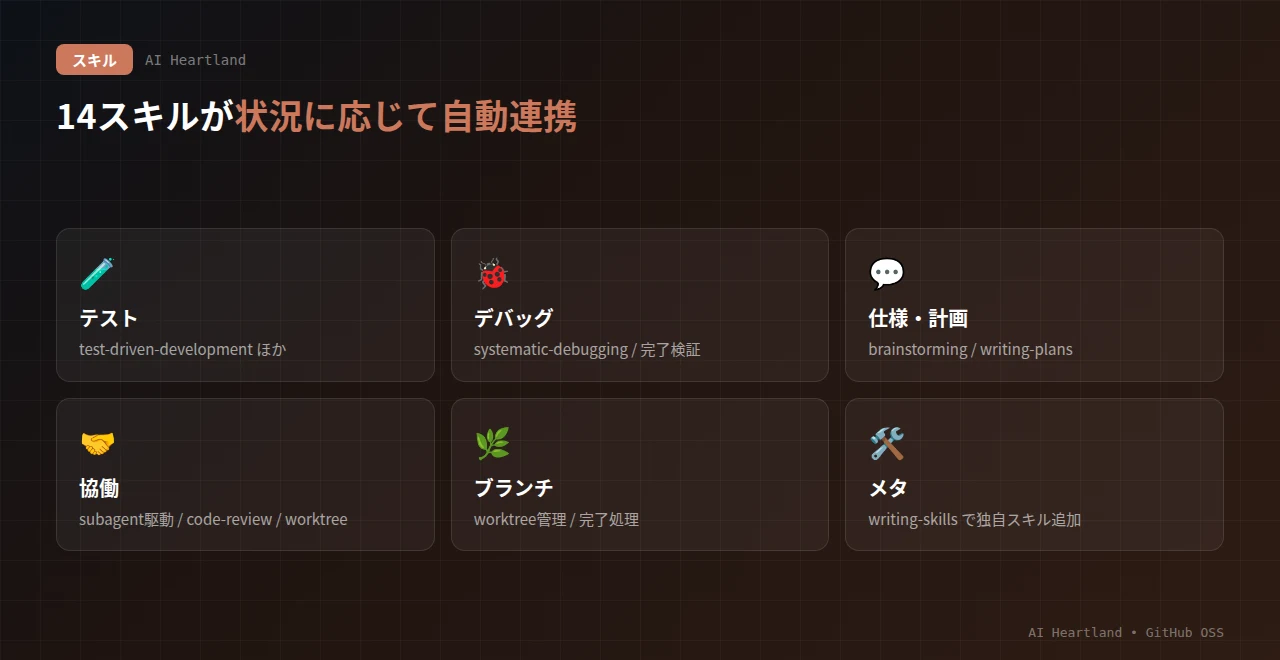 Superpowersの14スキル：テスト（TDD）、デバッグ（systematic-debugging）、仕様・計画（brainstorming/writing-plans）、協働（subagent駆動/code-review/worktree）、メタ（writing-skills）