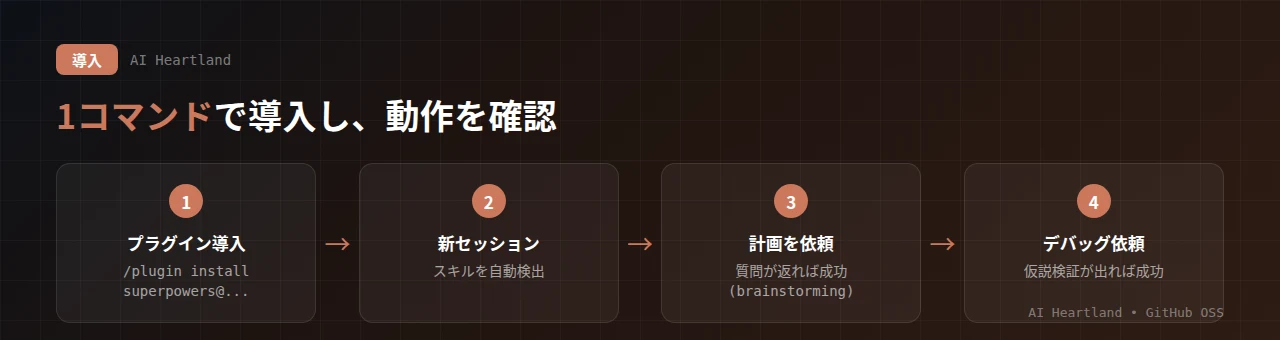 Superpowersの導入：プラグインをインストール→新セッション開始→計画を依頼して質問が返れば成功→デバッグ依頼で仮説検証が出れば成功、という確認フロー