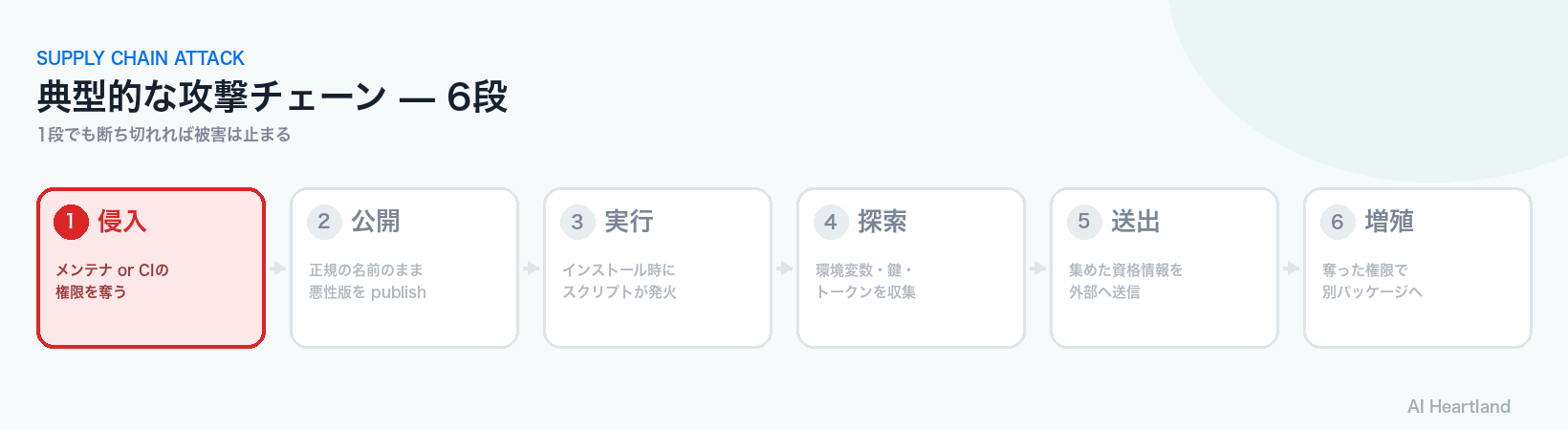 サプライチェーン攻撃の典型的な攻撃チェーン6段のアニメーション図：侵入→公開→実行→探索→送出→増殖