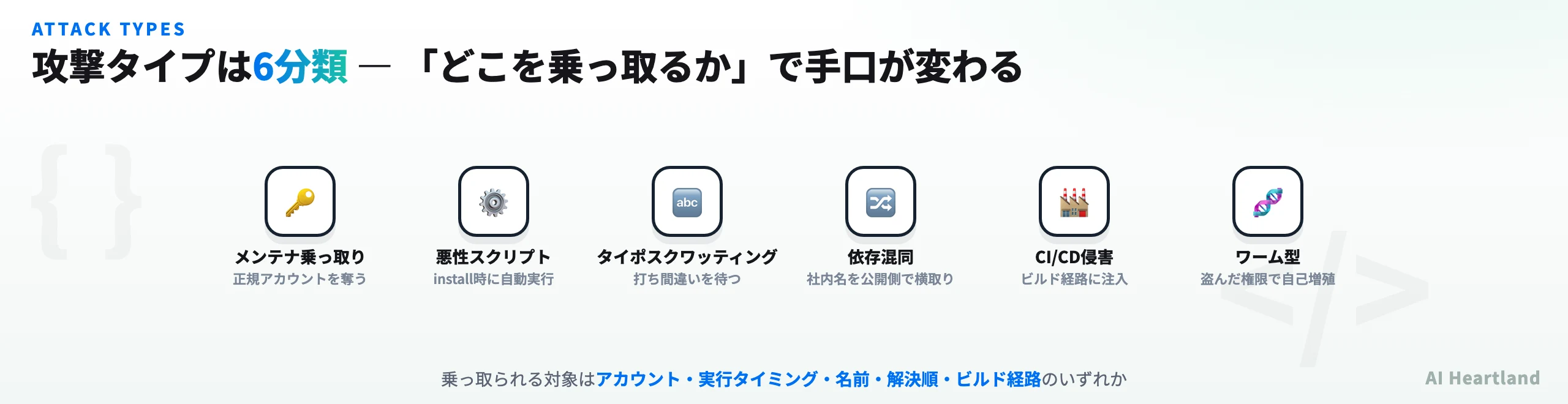 サプライチェーン攻撃の6分類：メンテナ乗っ取り、悪性スクリプト、タイポスクワッティング、依存混同、CI/CD侵害、ワーム型