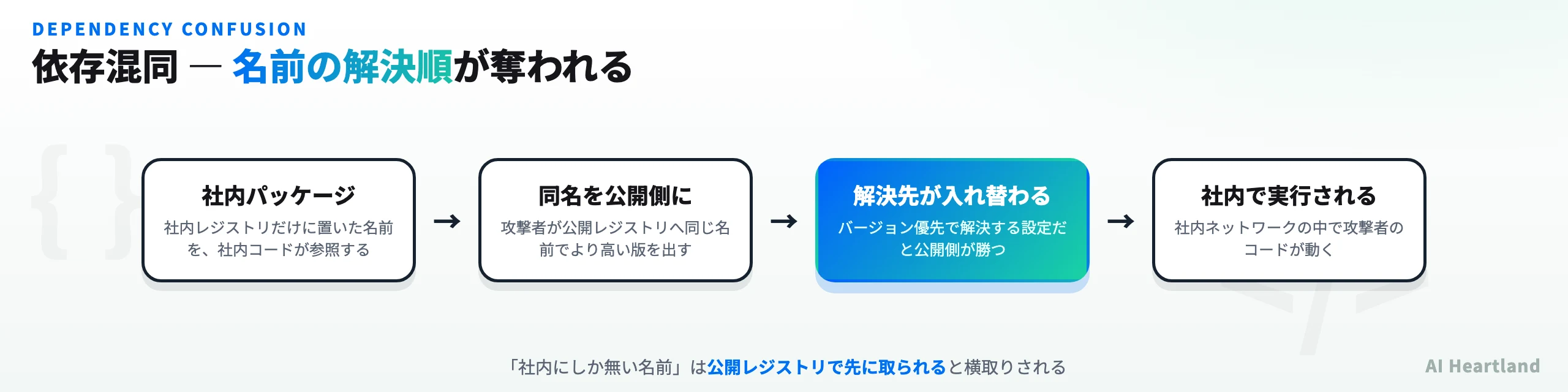 依存混同の仕組み：社内パッケージ名を公開レジストリに同名でより高いバージョンで登録され、解決先が入れ替わる