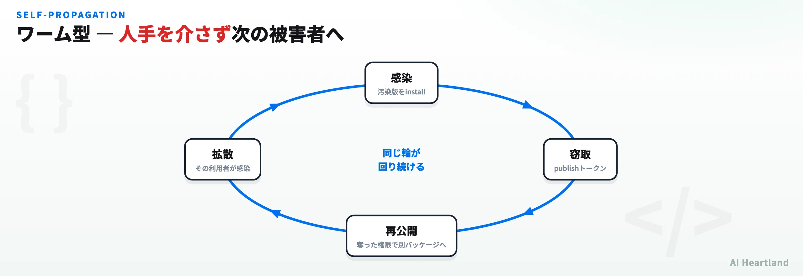 ワーム型自己増殖のサイクル図：感染→窃取→再公開→拡散が人手を介さず回り続ける