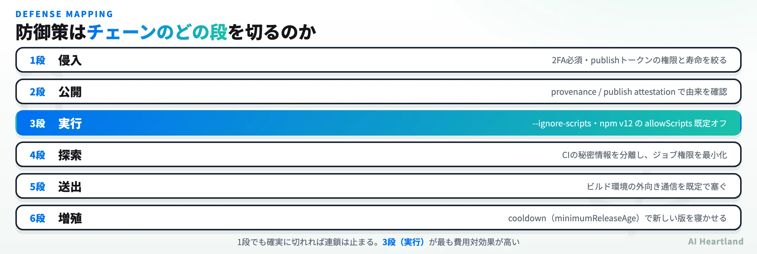 防御策と攻撃チェーン6段の対応図：各段をどの防御が切るか