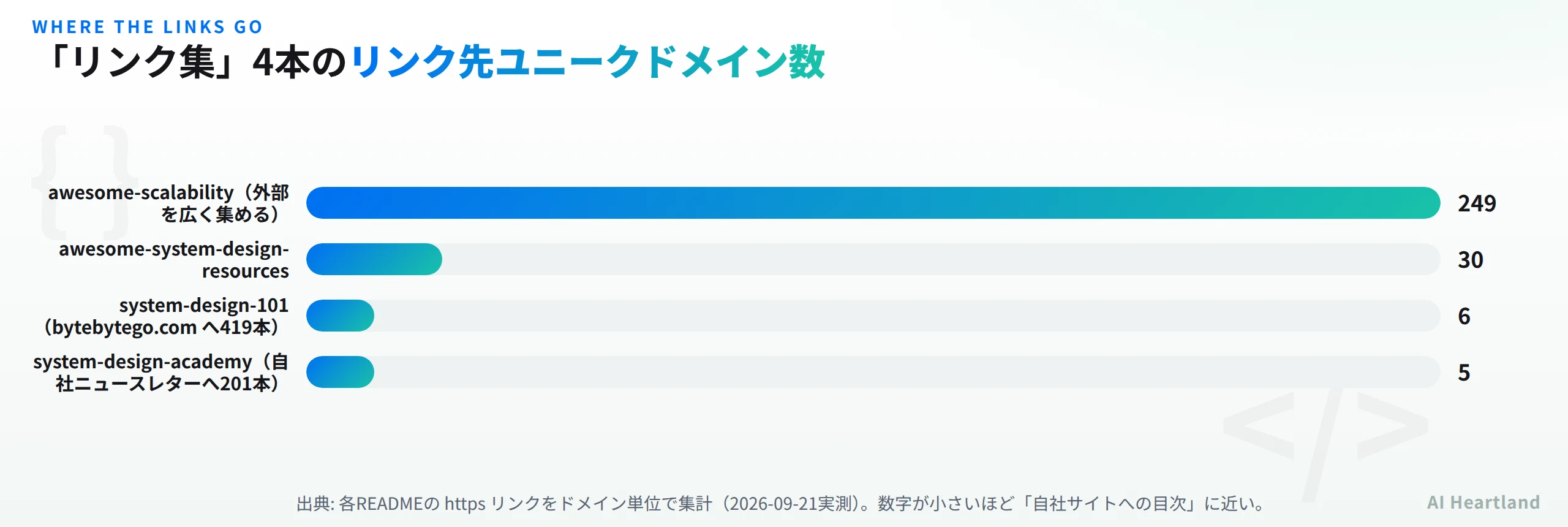 リンク集4本のリンク先ユニークドメイン数の棒グラフ。awesome-scalabilityが249、awesome-system-design-resourcesが30、system-design-101が6、system-design-academyが5