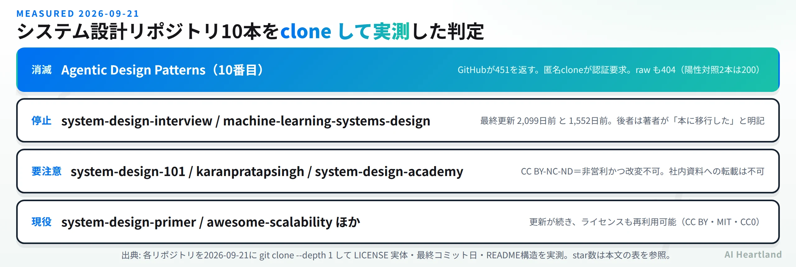 システム設計リポジトリ10本をcloneして実測した判定。10番目のAgentic Design PatternsはGitHubが451を返し取得不可、system-design-interviewとmachine-learning-systems-designは更新停止、system-design-101など3本はCC BY-NC-NDで社内利用不可、system-design-primerとawesome-scalabilityほかは現役