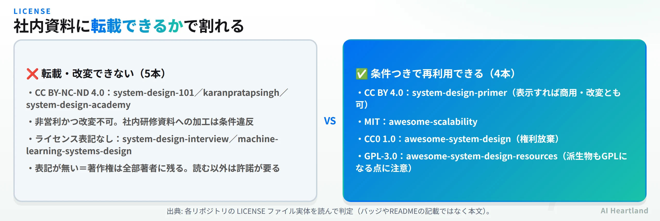 ライセンスによる分類。転載・改変できない5本はCC BY-NC-NDの3本とライセンス表記なしの2本。条件つきで再利用できる4本はCC BY 4.0、MIT、CC0 1.0、GPL-3.0