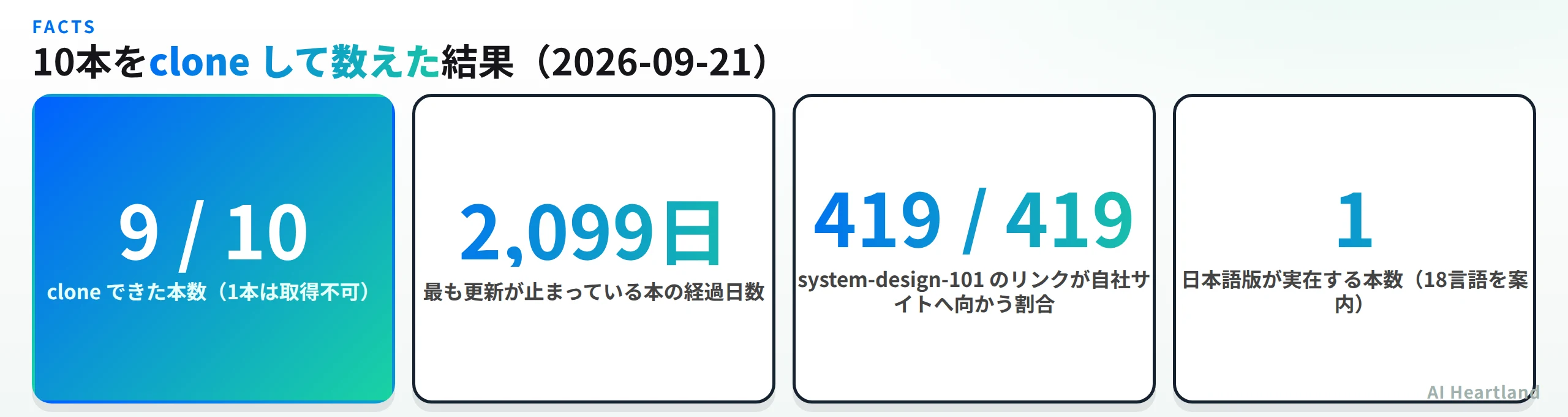 10本をcloneして数えた結果。cloneできたのは9本、最も更新が止まっている本は2099日前、system-design-101は419本すべてのリンクが自社サイトへ、日本語版が実在するのは1本