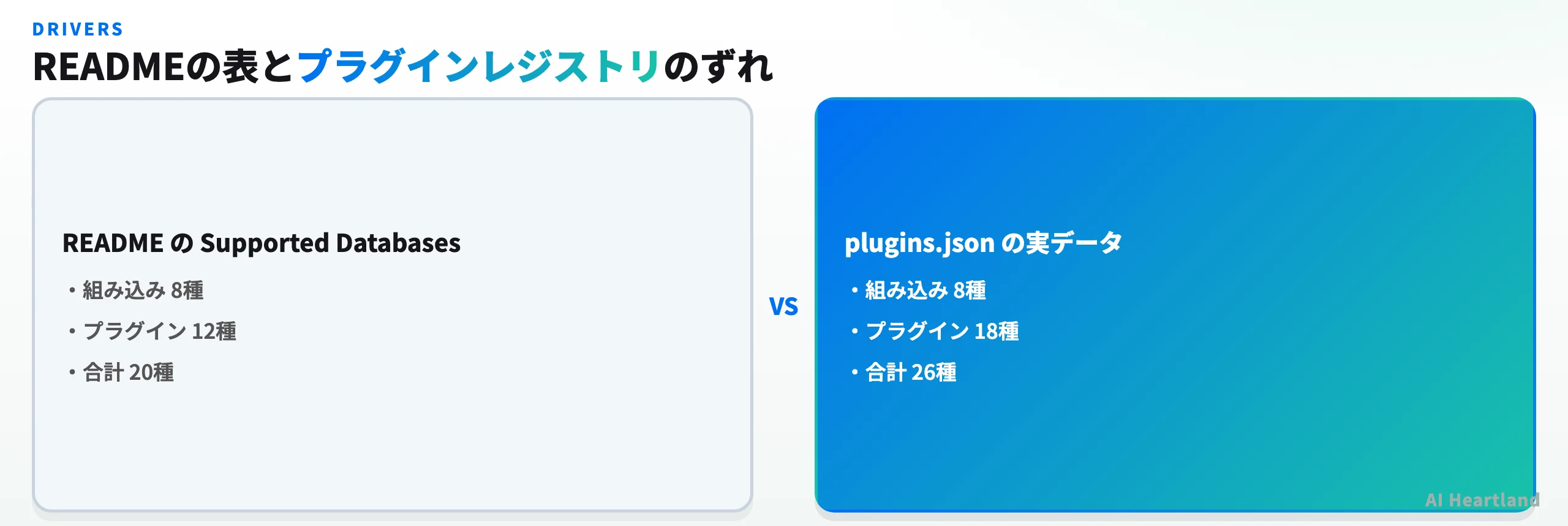 READMEのSupported Databases表は合計20種、plugins.jsonの実データは合計26種