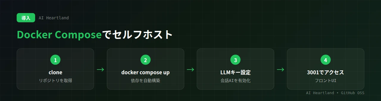 Taskosaurの導入フロー：リポジトリをclone→docker compose upで依存を自動構築→LLMキーを設定して会話AIを有効化→3001番ポートのフロントUIにアクセス