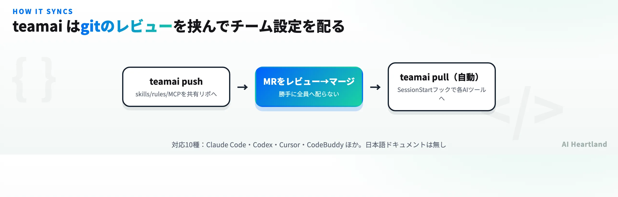 teamai-cliの実測。10種のAIツールにskills/rules/MCPをgit経由で同期、push→レビュー→pullの流れ、v0.23.0はdoctorがinit前でも動作、日本語ドキュメントは無し