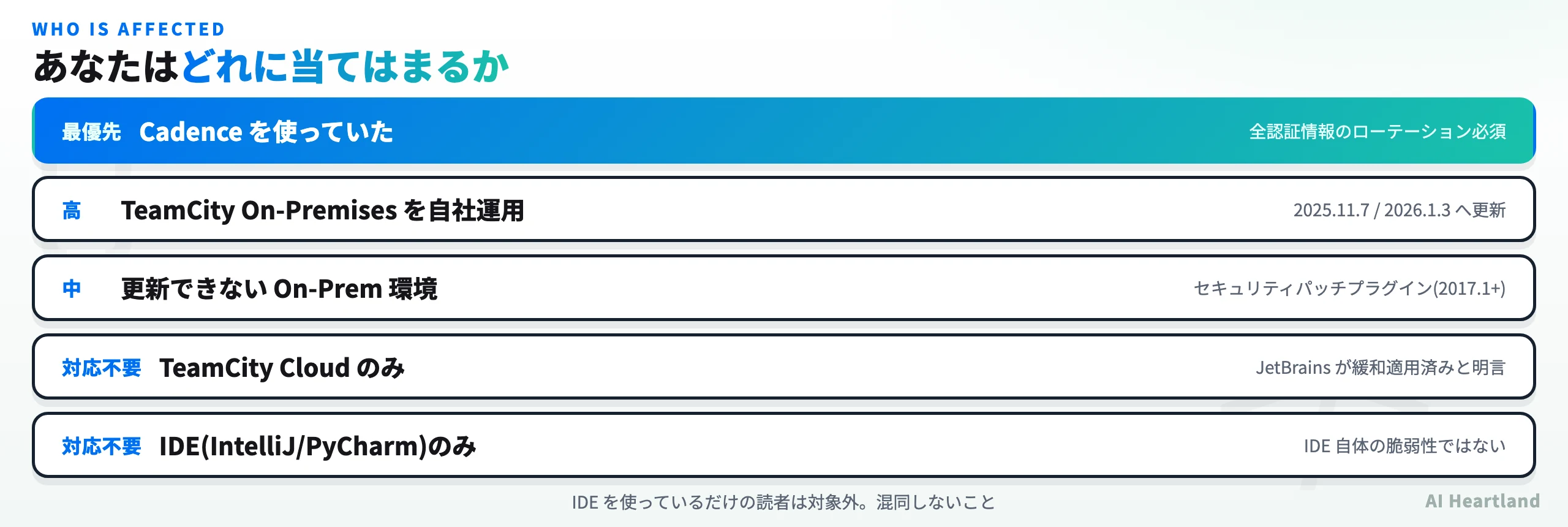 影響範囲マトリクス。Cadence 利用者が最優先、TeamCity On-Premises が高、TeamCity Cloud と IDE のみは対応不要
