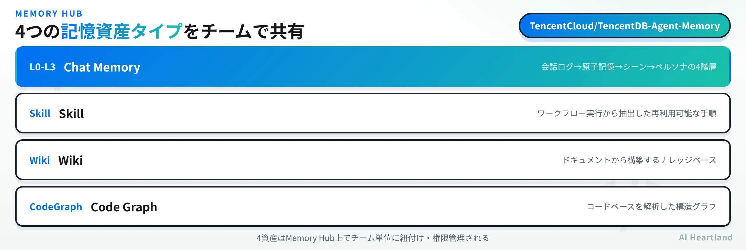 4つの記憶資産タイプ：Chat Memory・Skill・Wiki・Code Graphの一覧図