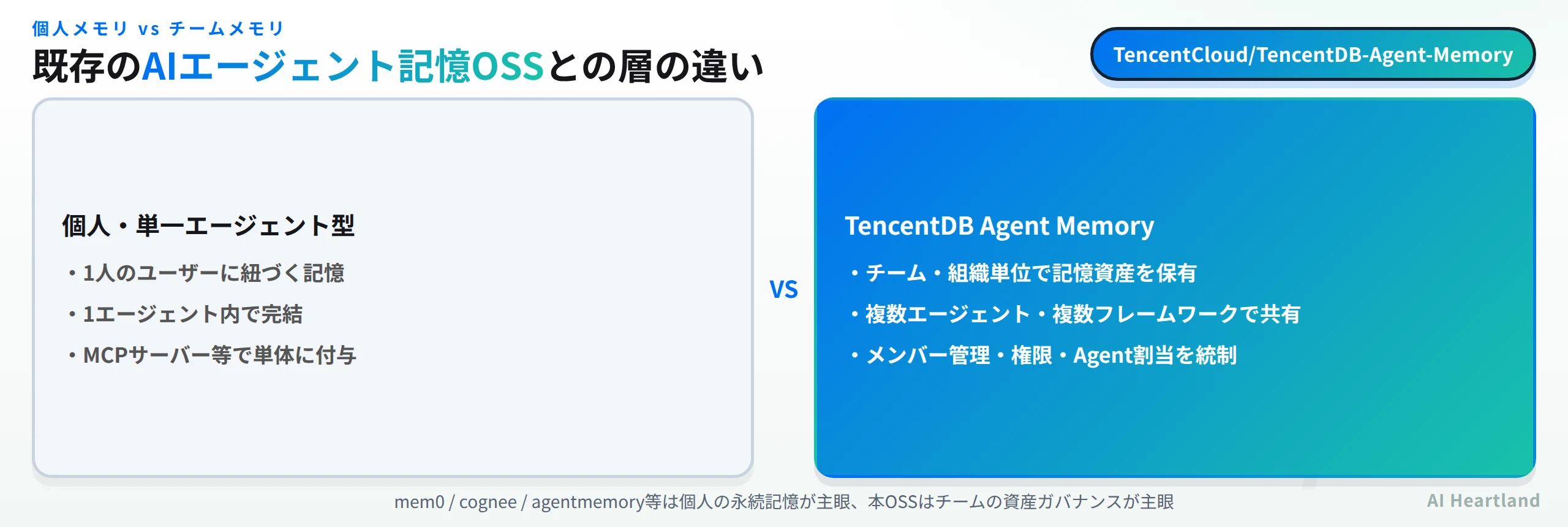 個人・単一エージェント型の記憶OSSとTencentDB Agent Memoryの違いを示す比較図