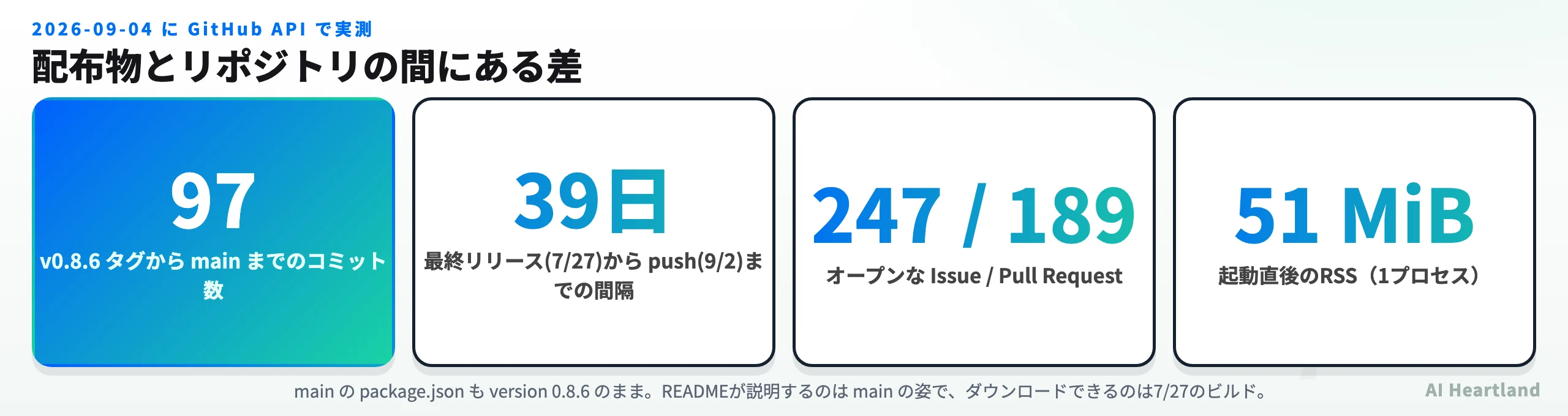 Teraxの配布物とリポジトリの差。v0.8.6タグからmainまで97コミット、最終リリース7月27日から最終push9月2日まで39日、オープンなIssue 247とPull Request 189、起動直後のRSSは51MiB