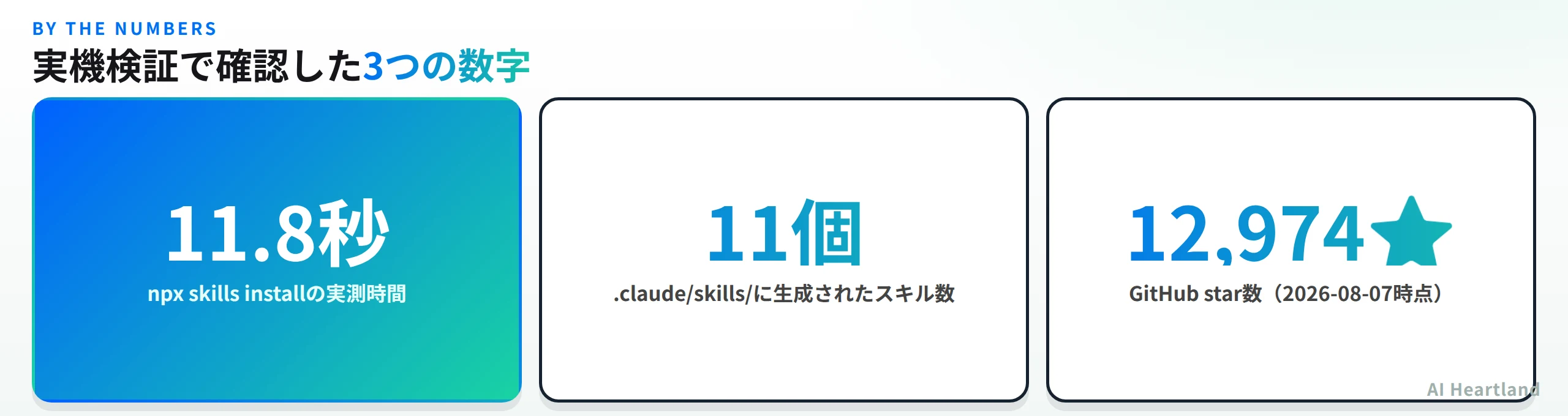 実機検証で確認した3つの数字：npx skills installの実測時間11.8秒、生成されたスキル数11個、GitHub star数12,974