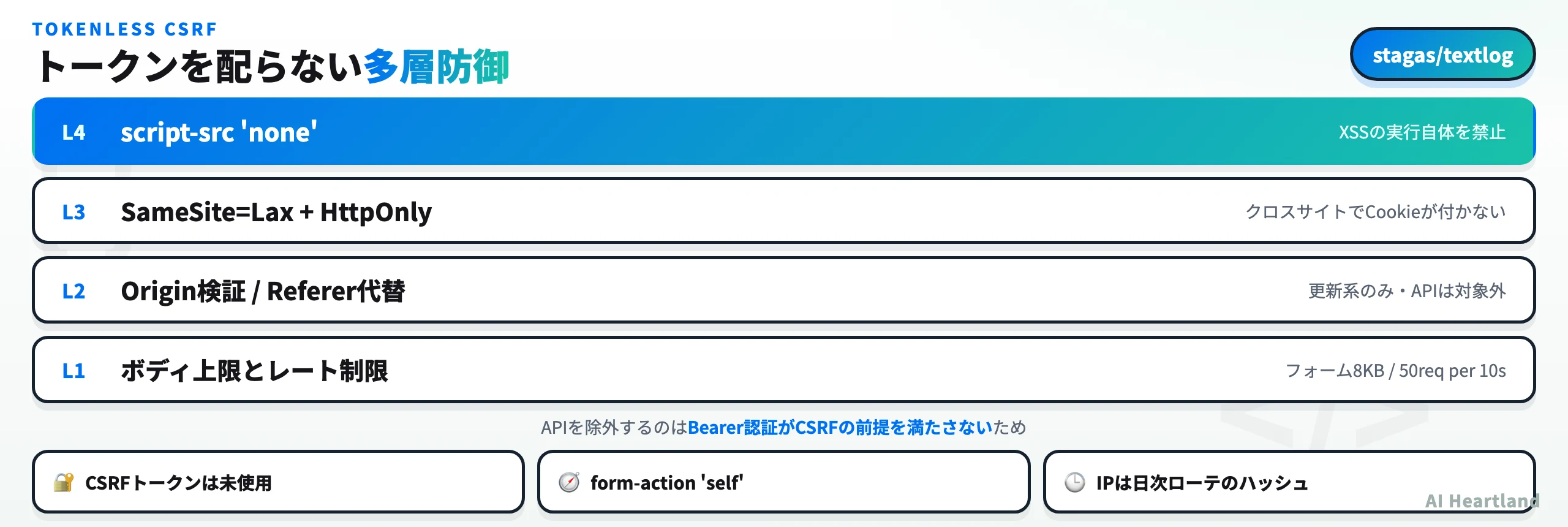 script-src none・SameSite=Lax・Origin/Referer検証・ボディ上限とレート制限の4層でCSRFとXSSに対処する構成を示した階層図