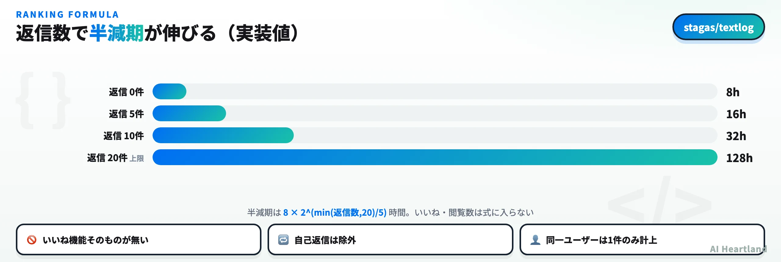 返信数0件・5件・10件・20件のときにhotスコアの半減期が8時間から128時間まで伸びることを示した減衰カーブの図