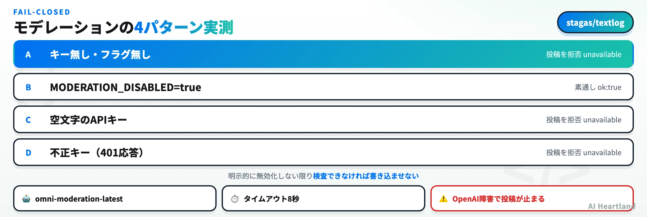 MODERATION_DISABLEDが有効なら素通し、無効かつAPIキーが無い/不正なら投稿拒否、正常時はflaggedの有無で分岐する状態遷移図