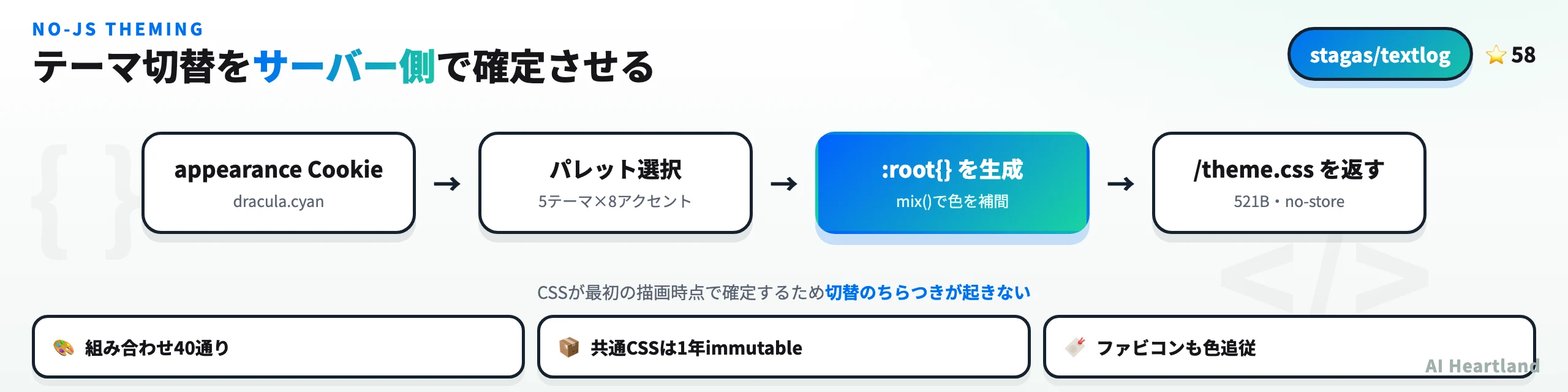 appearance Cookieの値をサーバーが読み、パレット定義からCSSカスタムプロパティを組み立ててtheme.cssとして返すまでの流れを示した図