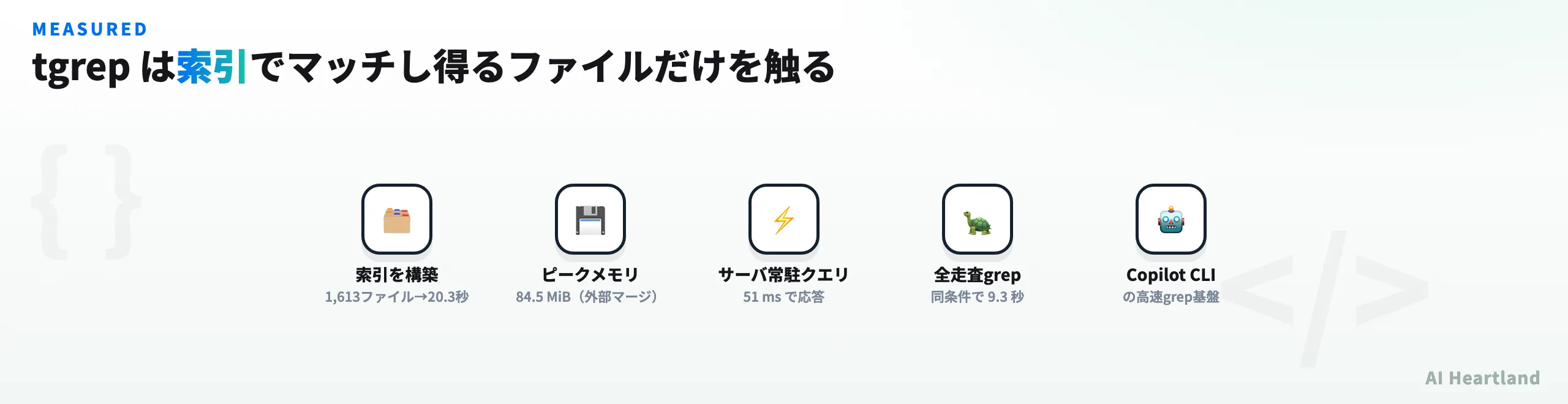 tgrepの実測結果。1,613ファイルの索引化20.3秒・ピーク84.5MiB、サーバ常駐時のクエリ51ミリ秒、索引はマッチし得るファイルだけを触る仕組み