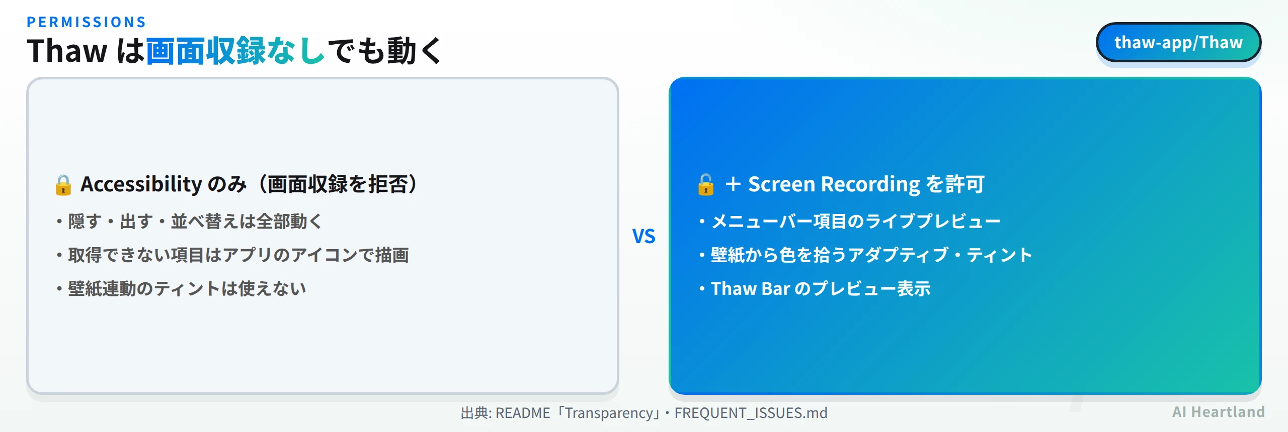 Thawの権限モデルの比較。アクセシビリティのみでも隠す・出す・並べ替えは動き、画面収録を許可するとライブプレビューと壁紙連動ティントが使える