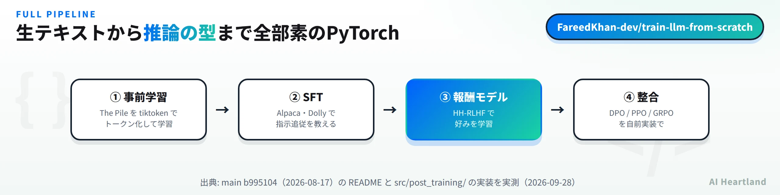 train-llm-from-scratchの全工程。①事前学習でThe Pileをtiktokenでトークン化して学習、②SFTでAlpacaとDollyから指示追従を教える、③報酬モデルをHH-RLHFで学習、④DPO/PPO/GRPOで整合