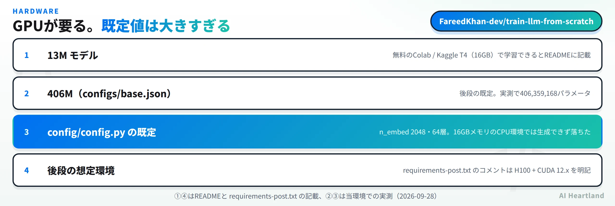 必要なハードウェア。13MモデルはColab/Kaggle T4（16GB）で学習可能とREADMEに記載、406Mのconfigs/base.jsonは後段の既定で実測406,359,168パラメータ、config/config.pyの既定はn_embed 2048・64層で16GBメモリのCPU環境では生成できず落ちた、後段のrequirements-post.txtはH100とCUDA 12.xを明記