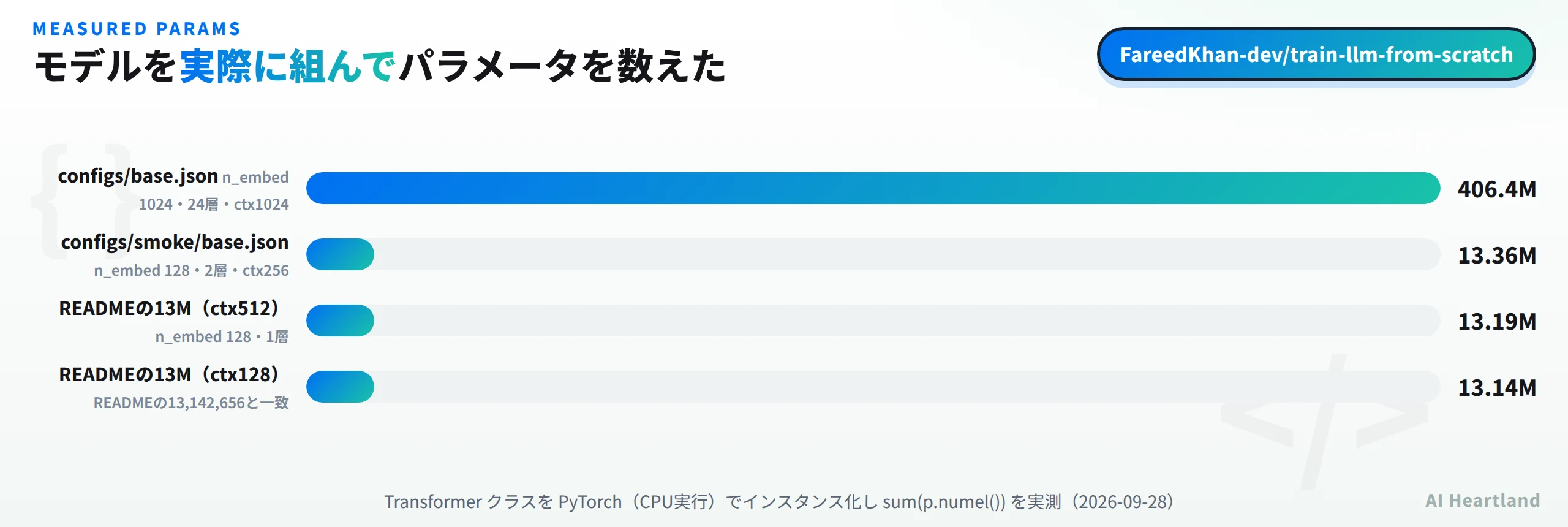 実測したパラメータ数。configs/base.jsonは406.4M、configs/smoke/base.jsonは13.36M、READMEの13M（ctx512）は13.19M、READMEの13M（ctx128）は13.14MでREADMEの13,142,656と一致