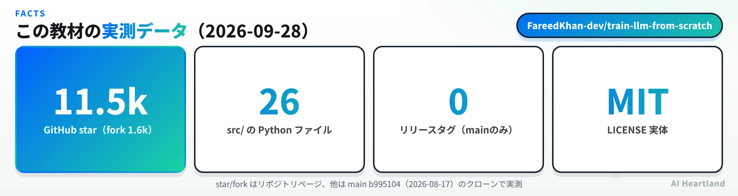 この教材の実測データ。GitHub star 11.5k（fork 1.6k）、src/のPythonファイル26本、リリースタグ0本、LICENSE実体はMIT