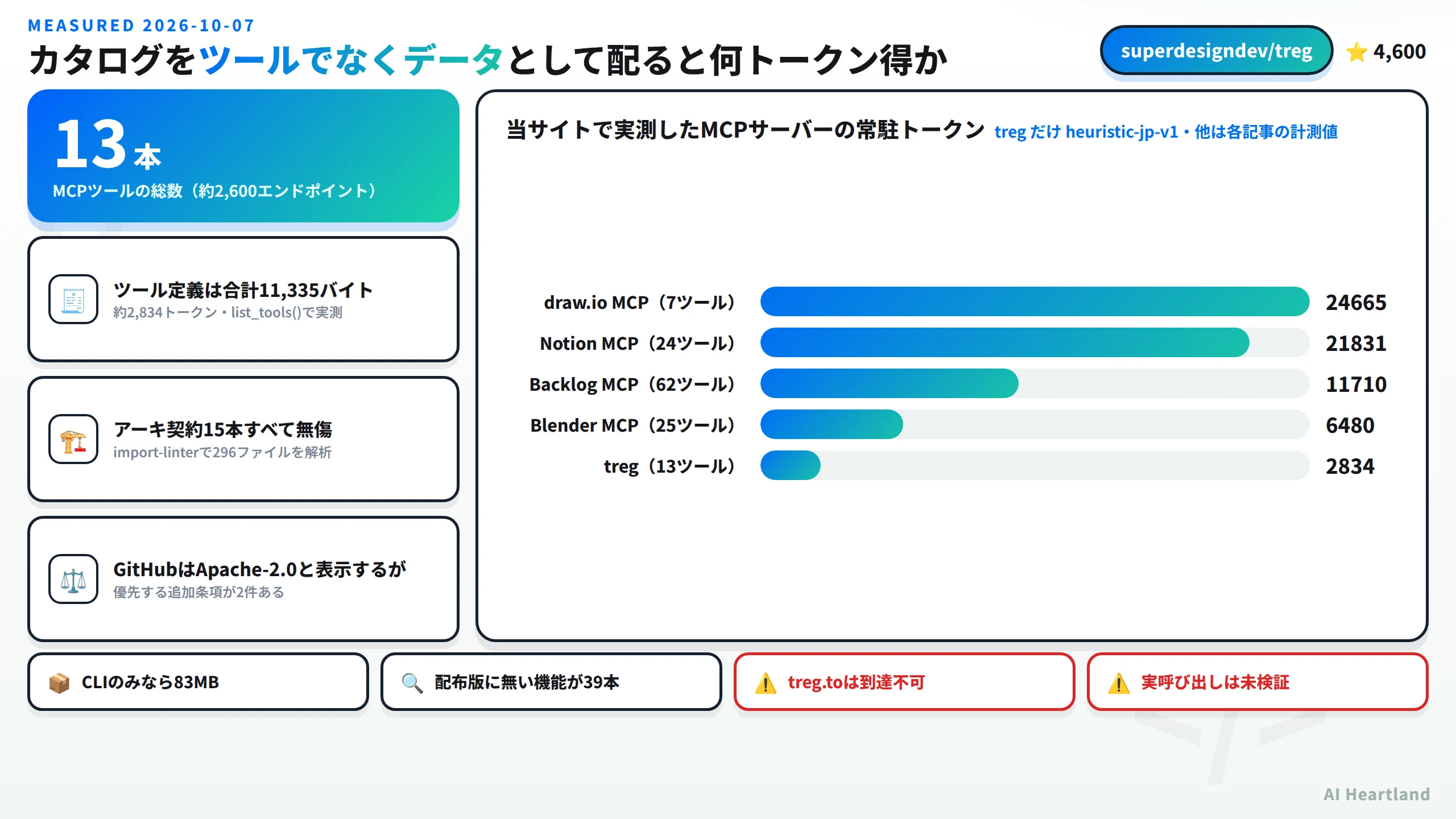 treg 0.22.0 の実測。MCPツールの総数は13本で約2,600エンドポイントを賄う、ツール定義は合計11,335バイトで約2,834トークンをlist_toolsで実測、アーキ契約15本すべて無傷でimport-linterが296ファイルを解析、GitHubはApache-2.0と表示するが優先する追加条項が2件ある。当サイトで実測したMCPサーバーの常駐トークンはdraw.io MCPが24665・Notion MCPが21831・Backlog MCPが11710・Blender MCPが6480・tregが2834