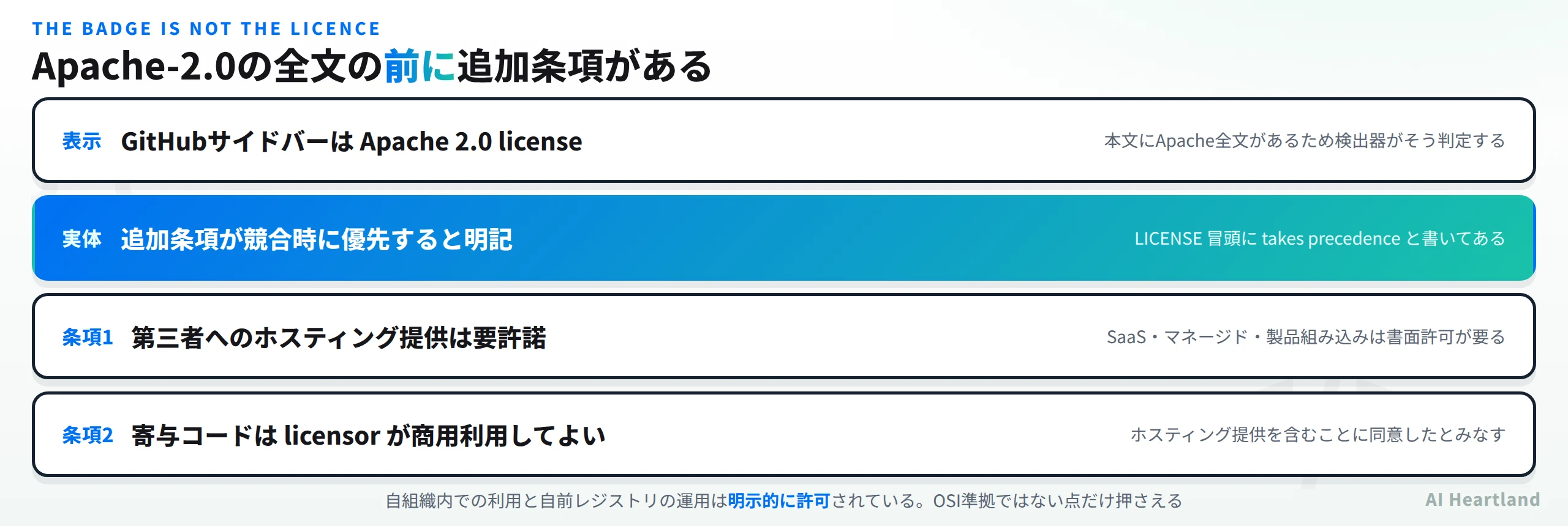 Apache-2.0の全文の前に追加条項がある。表示はGitHubサイドバーがApache 2.0 licenseで本文にApache全文があるため検出器がそう判定する、実体は追加条項が競合時に優先するとLICENSE冒頭にtakes precedenceと明記、条項1は第三者へのホスティング提供は要許諾でSaaSやマネージドや製品組み込みは書面許可が要る、条項2は寄与コードをlicensorが商用利用してよくホスティング提供を含むことに同意したとみなす