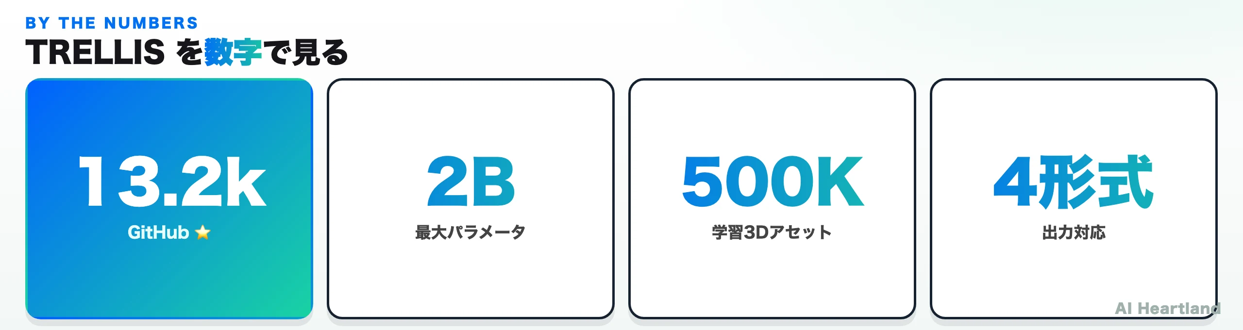 TRELLIS を数字で見る：13.2k スター・2B パラメータ・500K 学習アセット・4形式出力