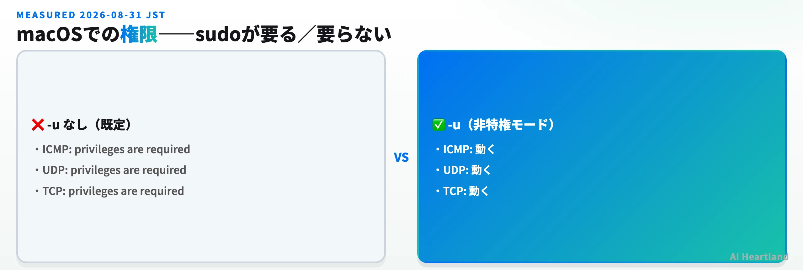 -uなしではICMP/UDP/TCPすべてがprivileges are requiredで止まり、-uありでは3つとも動く