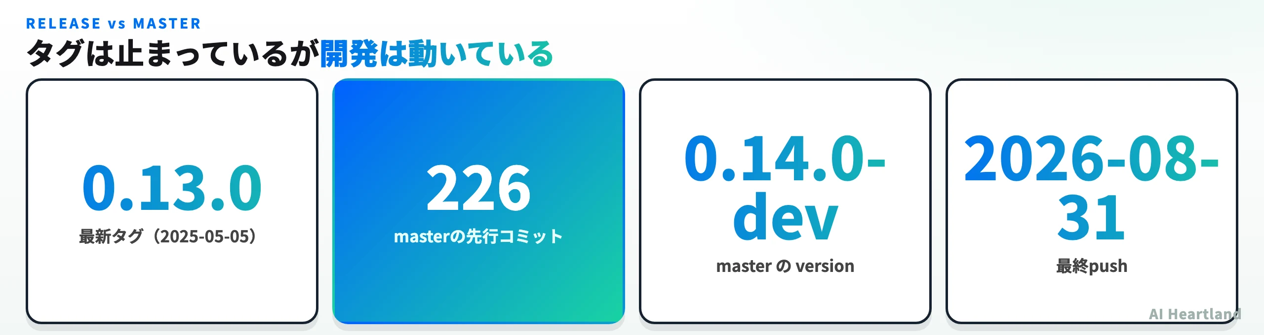 最新タグ0.13.0は2025-05-05だがmasterは226コミット先行しており0.14.0-devで最終pushは2026-08-31