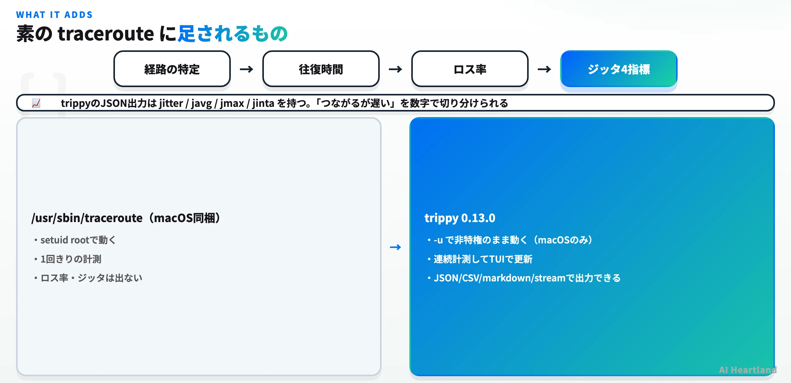 素のtracerouteに対してtrippyが追加する要素。ジッタ4指標と機械可読出力