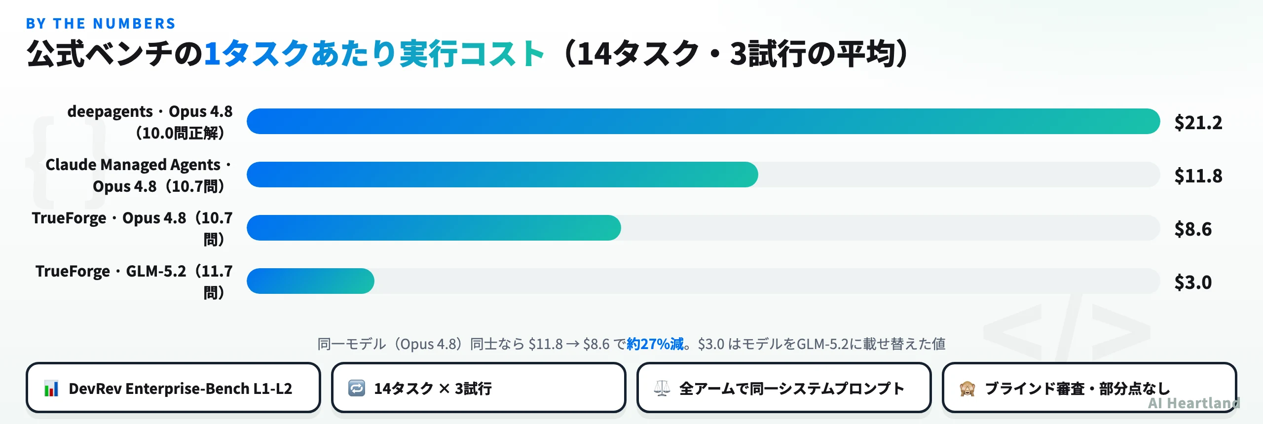 公式ベンチマークの1タスクあたり実行コスト棒グラフ。deepagents Opus 21.2ドル、Claude Managed Agents Opus 11.8ドル、TrueForge Opus 8.6ドル、TrueForge GLM-5.2 3.0ドル