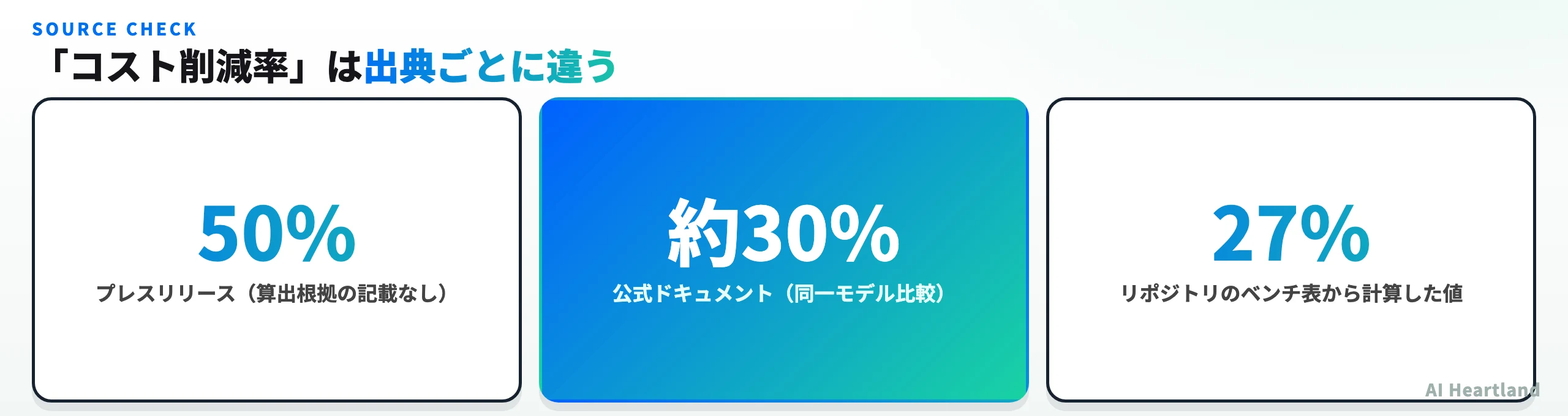コスト削減率が出典ごとに異なることを示す図。プレスリリース50%、公式ドキュメント約30%、リポジトリのベンチ表から計算した値27%
