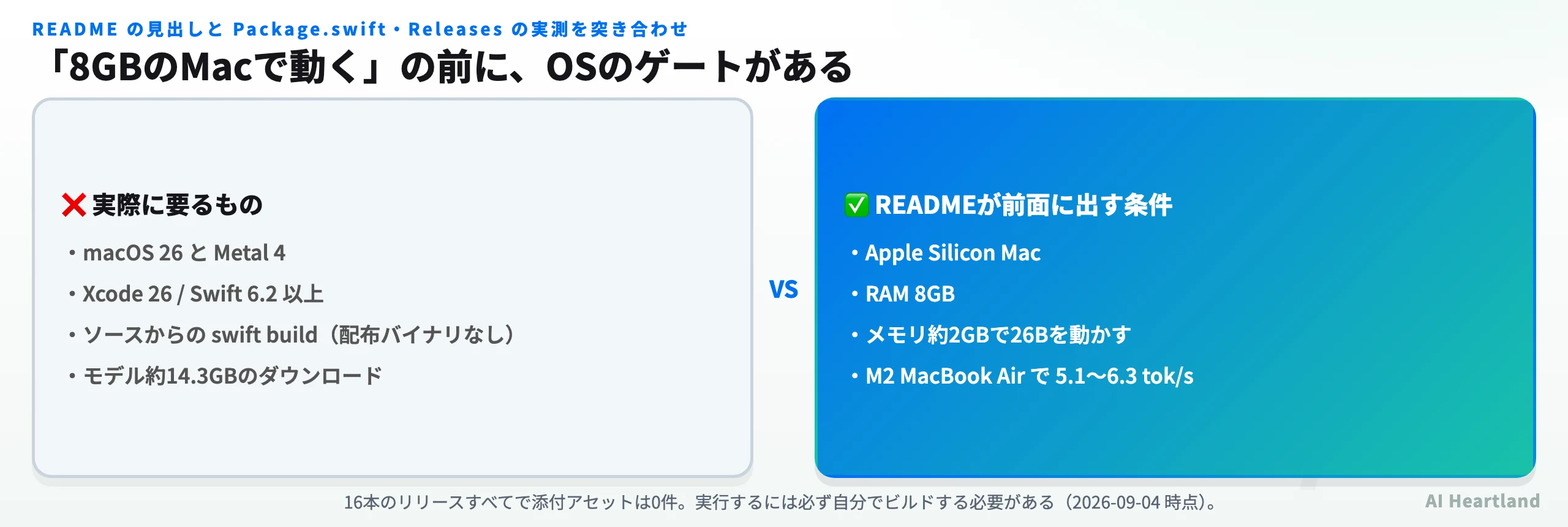 TurboFieldfareの実行条件比較。READMEが前面に出すのはApple Silicon Mac・RAM 8GB・約2GBのメモリで26Bを動かす点だが、実際に要るのはmacOS 26とMetal 4、Xcode 26とSwift 6.2以上、配布バイナリが無いためソースからのビルド、約14.3GBのモデル