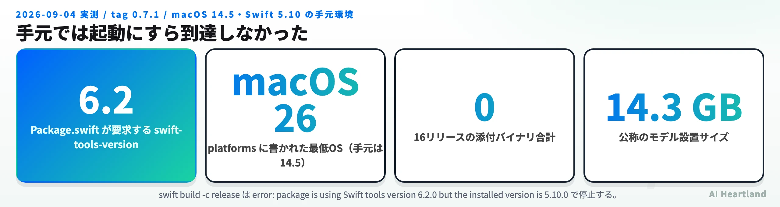 TurboFieldfareを手元で試した結果。Package.swiftが要求するswift-tools-versionは6.2、platformsの最低OSはmacOS 26で手元は14.5、16リリースの添付バイナリ合計は0、公称のモデル設置サイズは14.3GB