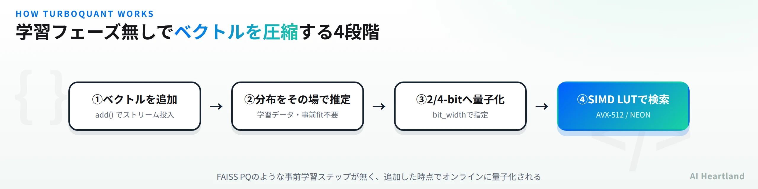 turbovecの量子化フロー図。ベクトル追加→分布推定→2/4bit量子化→SIMD LUT検索の4段階