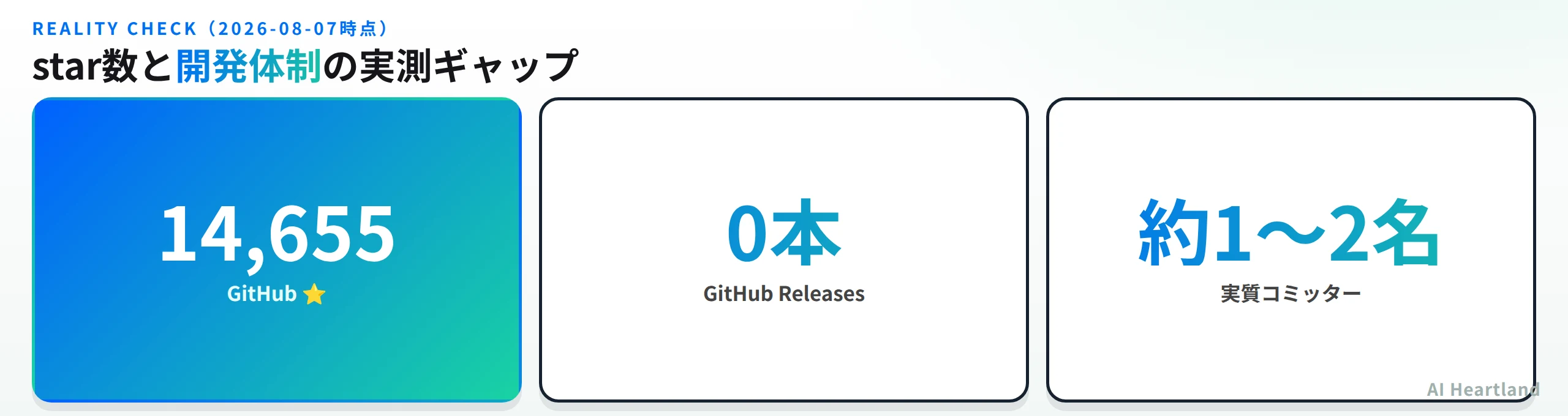 turbovecのstar数14,655・GitHub Releases 0本・実質コミッター1〜2名という実測データ