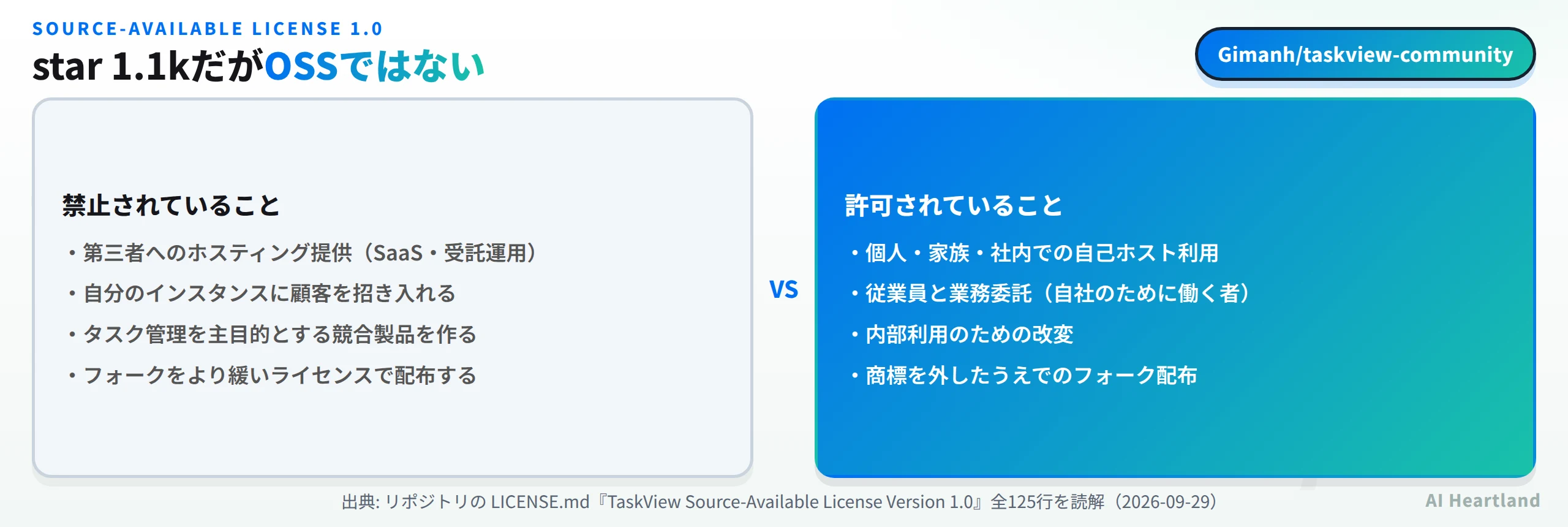 TaskView Source-Available License 1.0の禁止事項と許可事項。禁止は第三者へのホスティング提供（SaaS・受託運用）、自分のインスタンスに顧客を招き入れること、タスク管理を主目的とする競合製品を作ること、フォークをより緩いライセンスで配布すること。許可は個人・家族・社内での自己ホスト利用、従業員と業務委託、内部利用のための改変、商標を外したうえでのフォーク配布