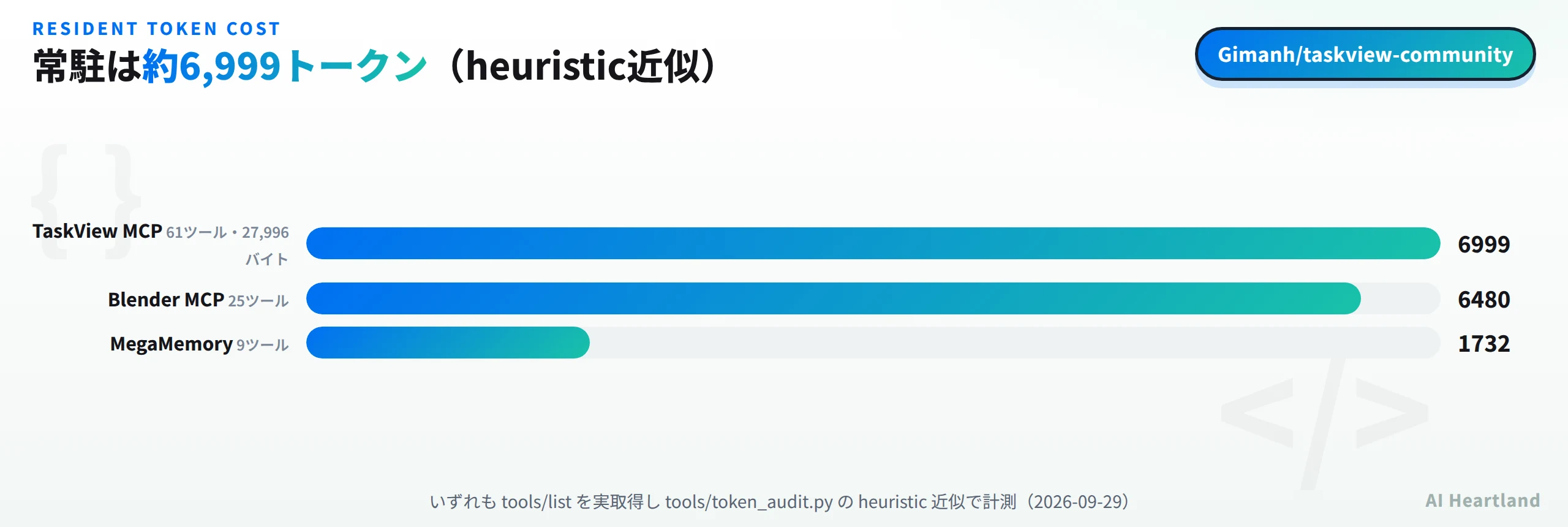 常駐トークンの比較。TaskView MCPが61ツール27,996バイトで6,999トークン、Blender MCPが25ツールで6,480トークン、MegaMemoryが9ツールで1,732トークン