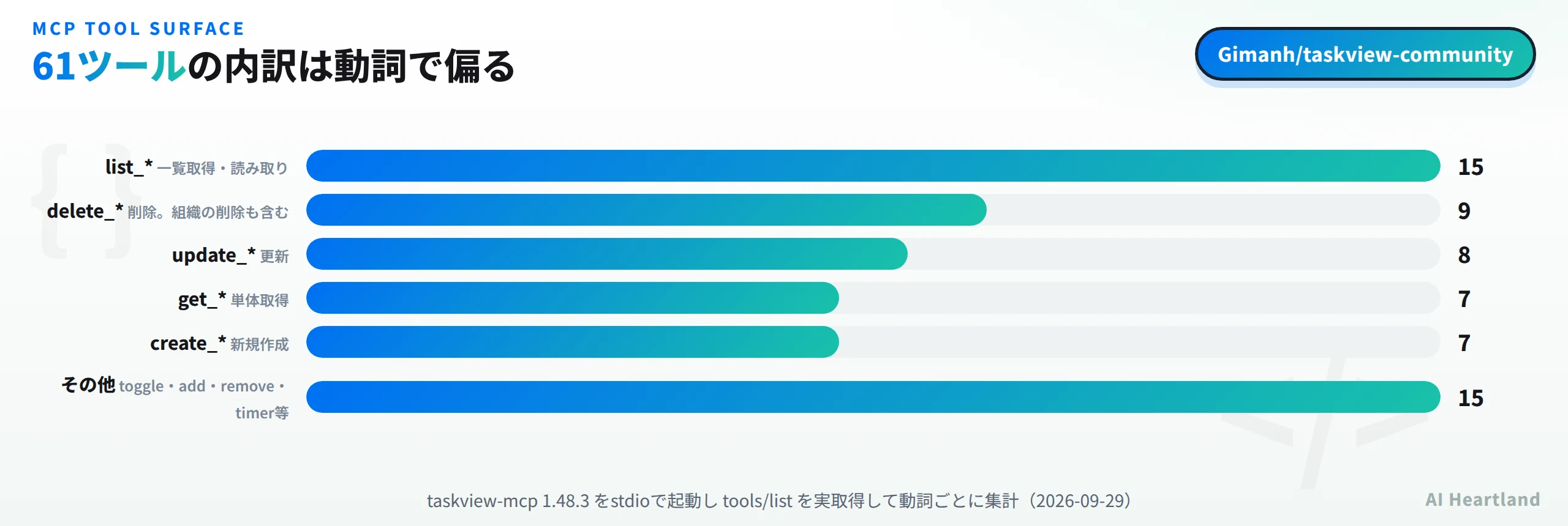 61ツールの動詞別内訳。list系が15本、delete系が9本で組織の削除も含む、update系が8本、get系が7本、create系が7本、その他がtoggle・add・remove・timer等で15本