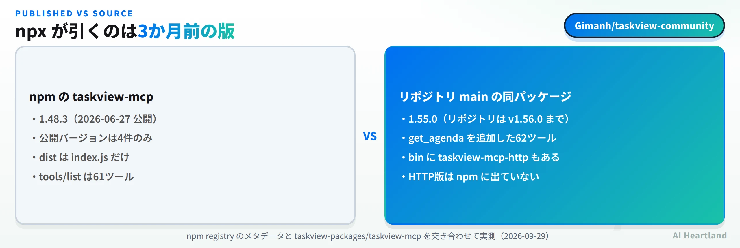 npmのtaskview-mcpは1.48.3で2026-06-27公開、公開バージョンは4件のみ、distはindex.jsだけ、tools/listは61ツール。リポジトリmainの同パッケージは1.55.0でリポジトリはv1.56.0まで、get_agendaを追加した62ツール、binにtaskview-mcp-httpもある、HTTP版はnpmに出ていない